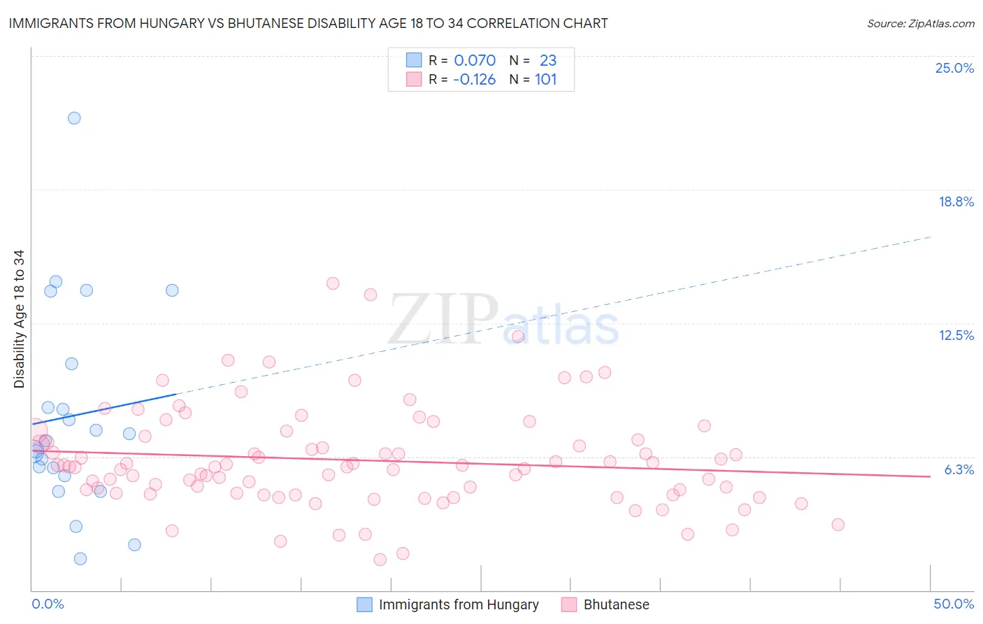 Immigrants from Hungary vs Bhutanese Disability Age 18 to 34