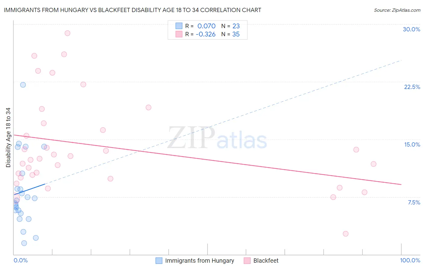 Immigrants from Hungary vs Blackfeet Disability Age 18 to 34