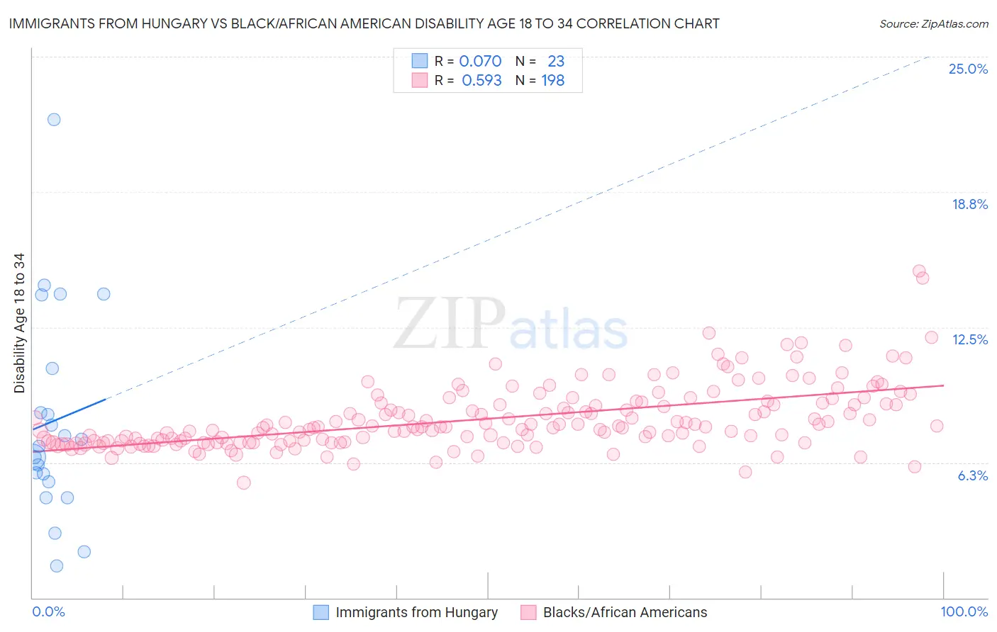 Immigrants from Hungary vs Black/African American Disability Age 18 to 34