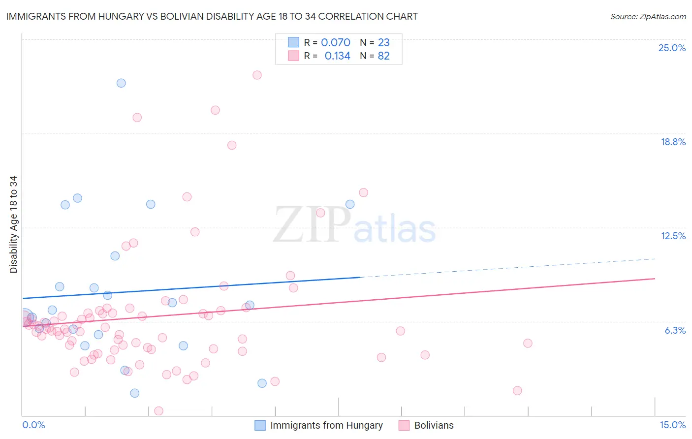 Immigrants from Hungary vs Bolivian Disability Age 18 to 34