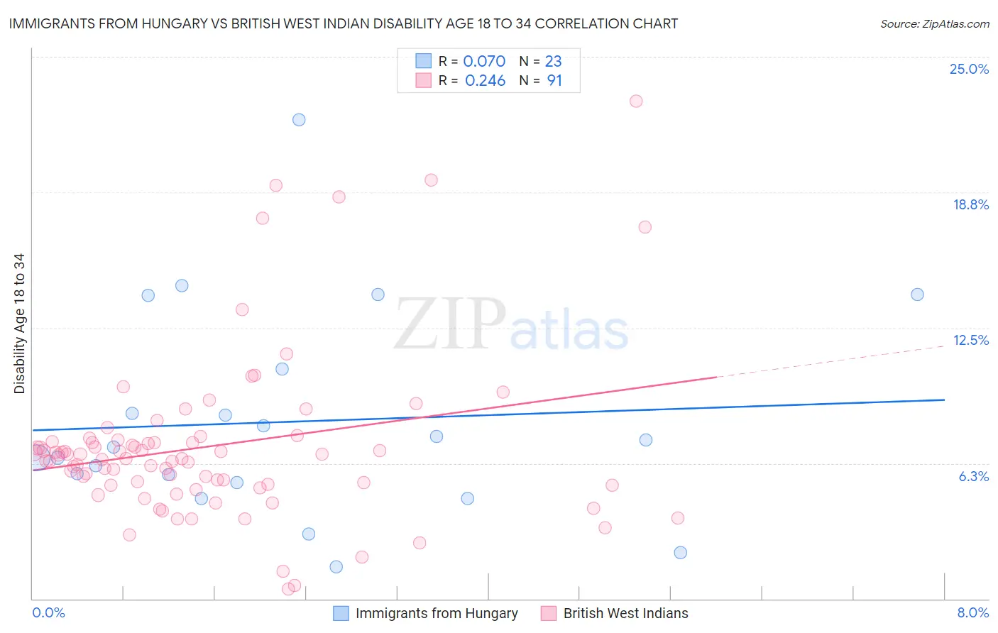 Immigrants from Hungary vs British West Indian Disability Age 18 to 34
