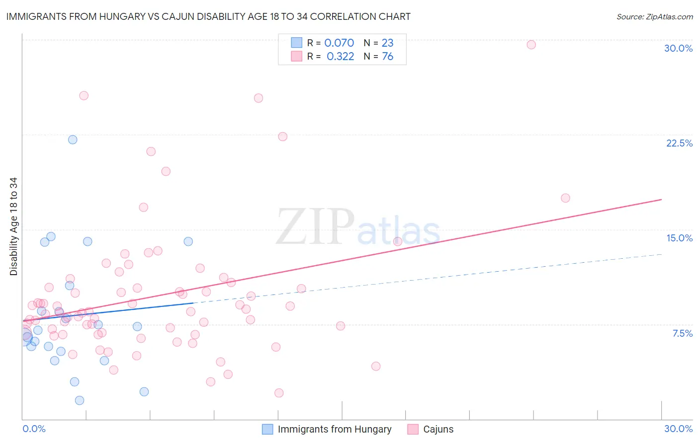 Immigrants from Hungary vs Cajun Disability Age 18 to 34