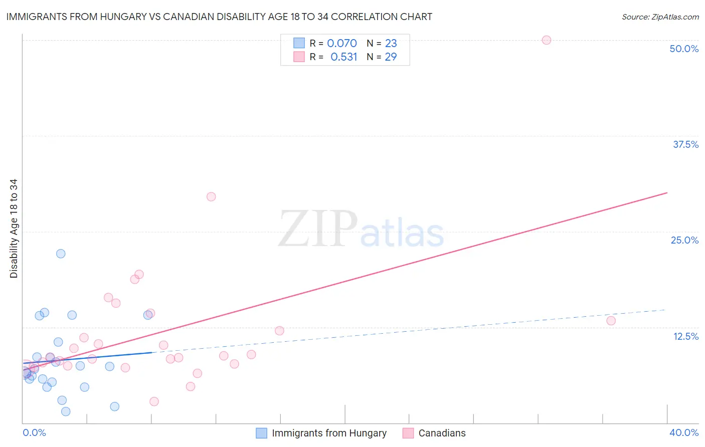 Immigrants from Hungary vs Canadian Disability Age 18 to 34