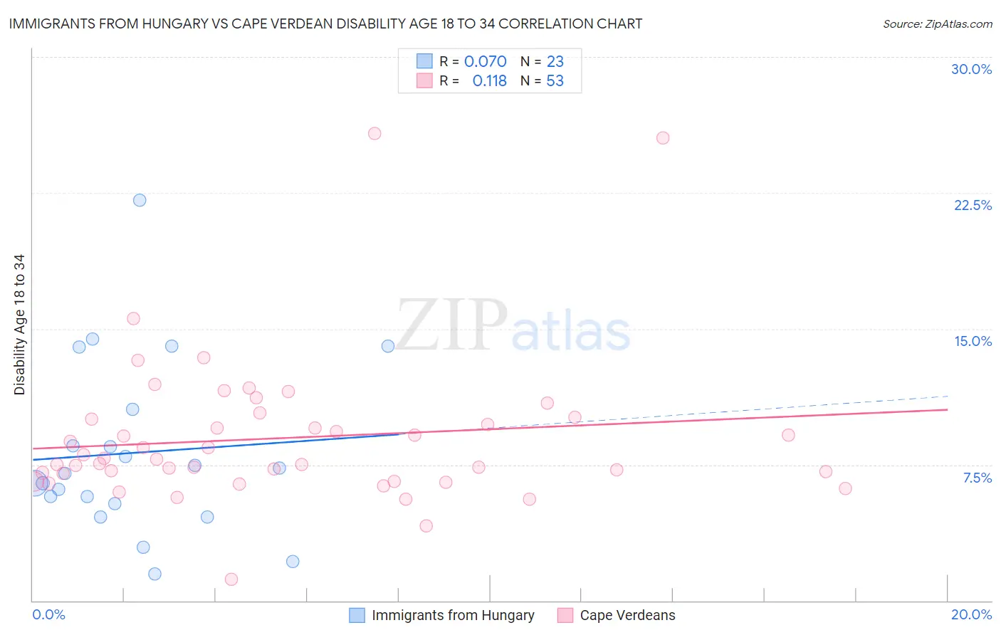 Immigrants from Hungary vs Cape Verdean Disability Age 18 to 34