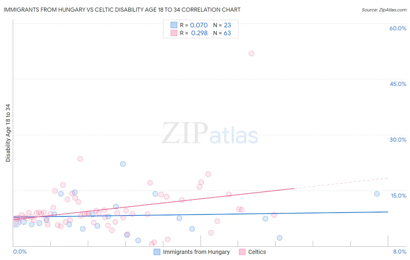 Immigrants from Hungary vs Celtic Disability Age 18 to 34