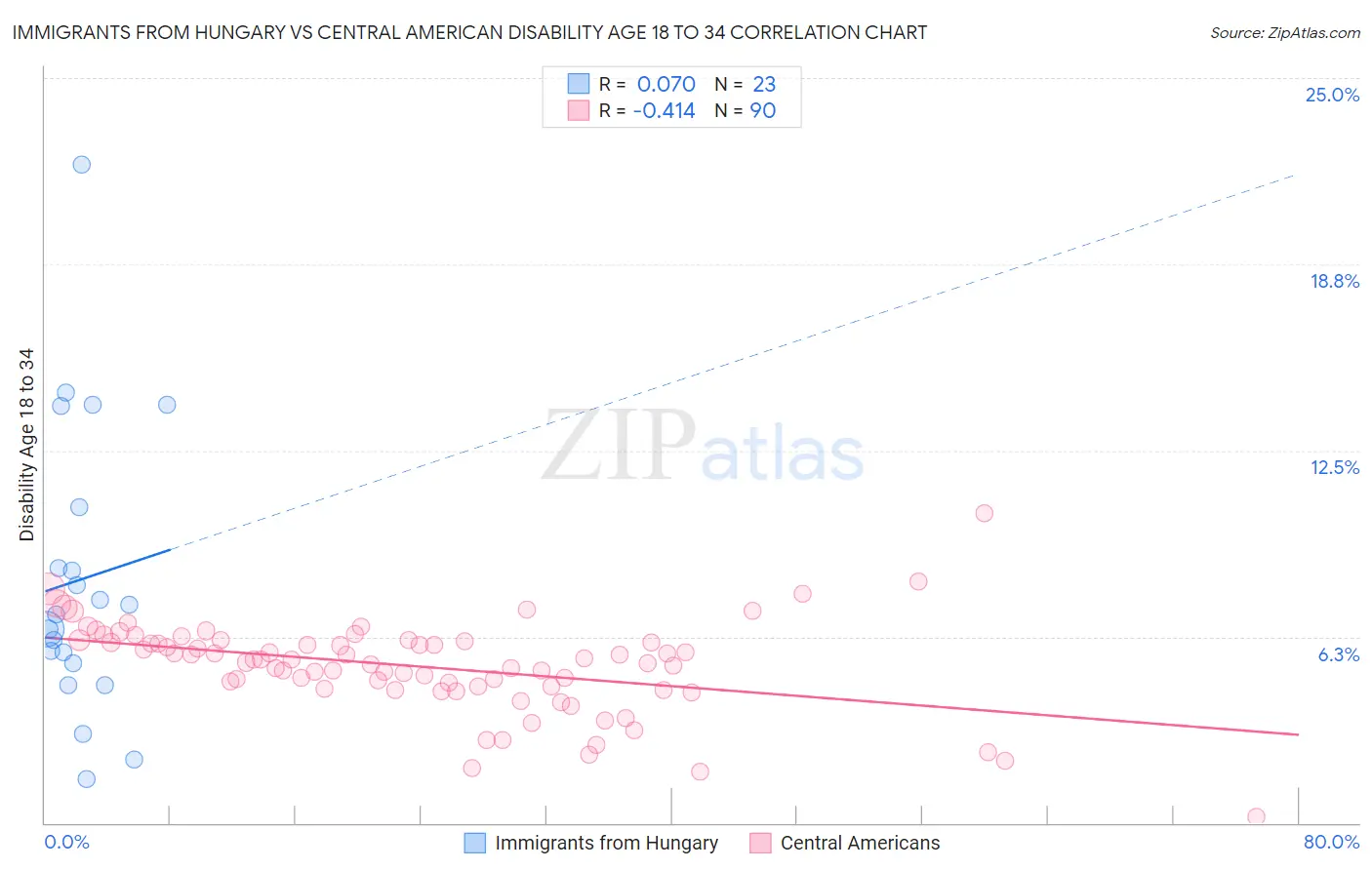 Immigrants from Hungary vs Central American Disability Age 18 to 34