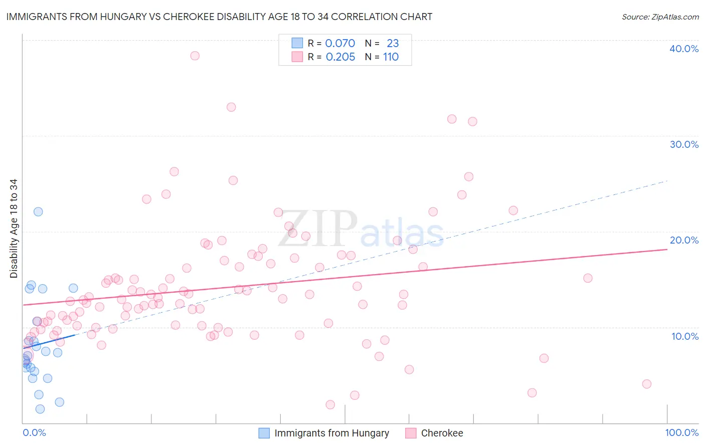 Immigrants from Hungary vs Cherokee Disability Age 18 to 34