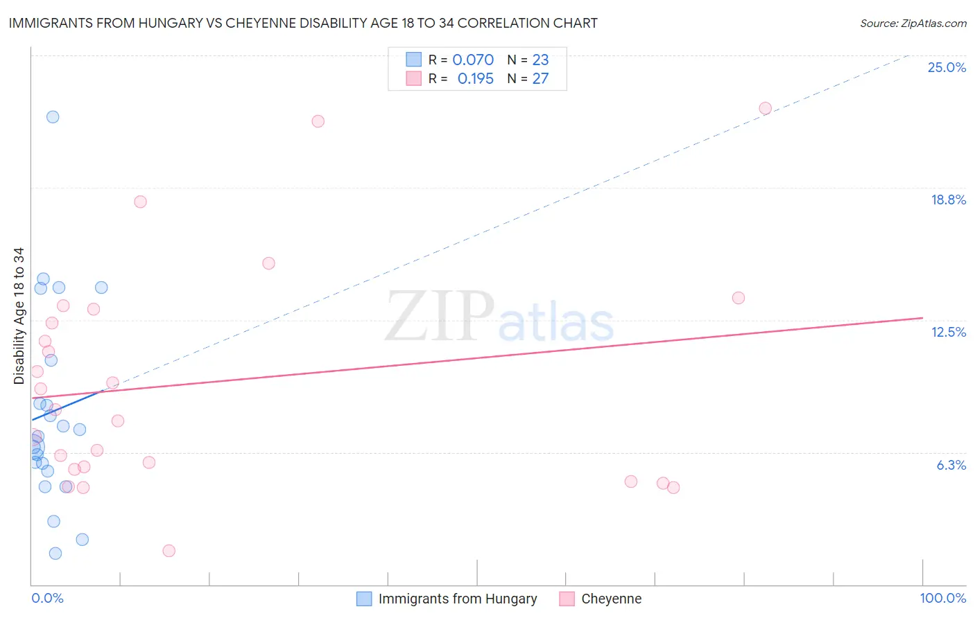 Immigrants from Hungary vs Cheyenne Disability Age 18 to 34