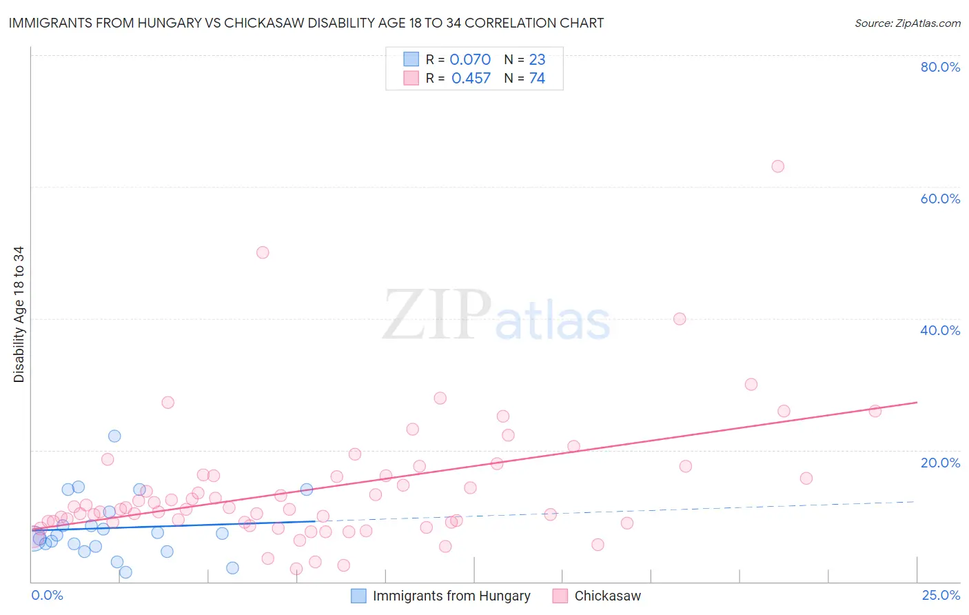 Immigrants from Hungary vs Chickasaw Disability Age 18 to 34