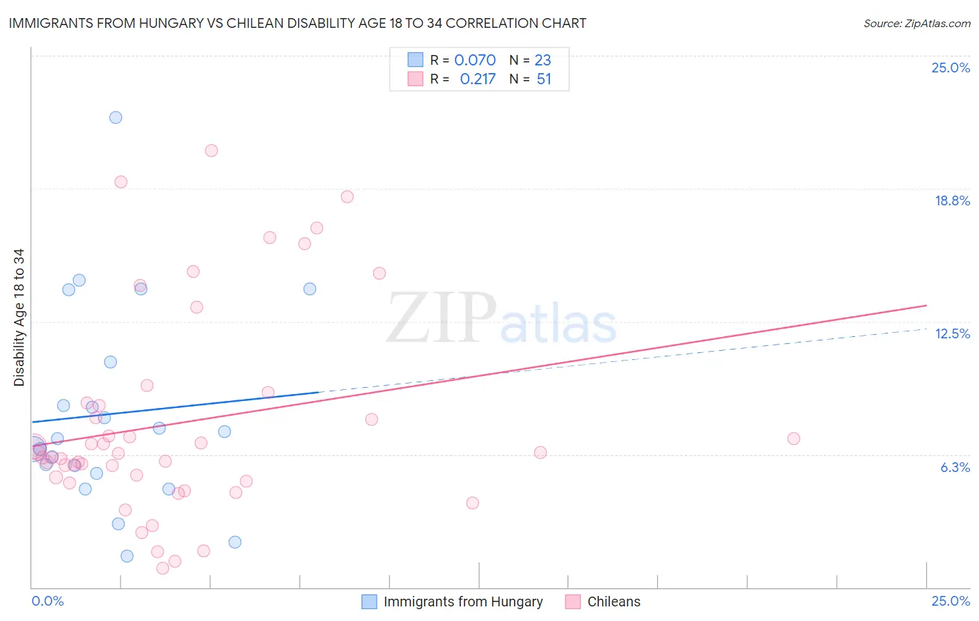 Immigrants from Hungary vs Chilean Disability Age 18 to 34