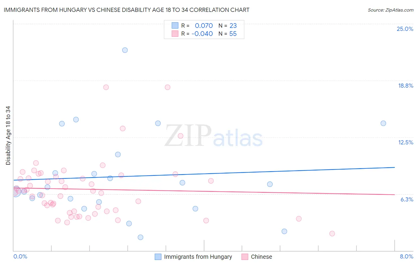 Immigrants from Hungary vs Chinese Disability Age 18 to 34