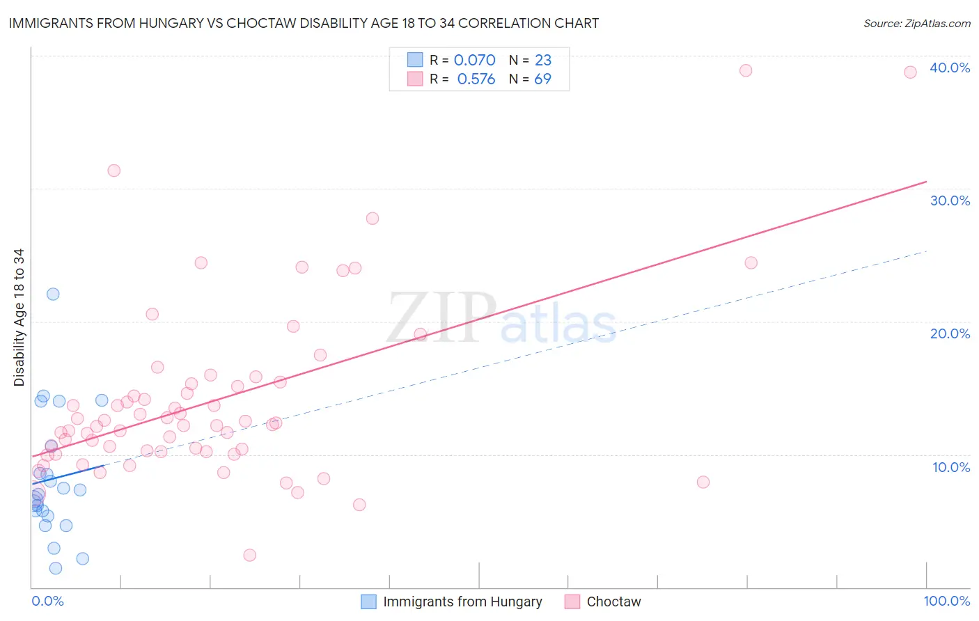 Immigrants from Hungary vs Choctaw Disability Age 18 to 34