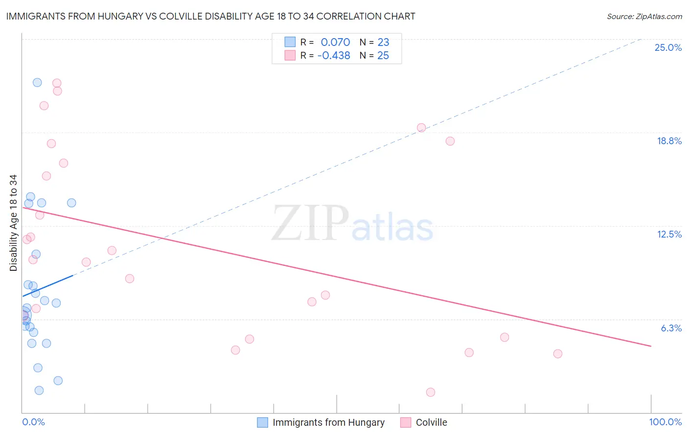 Immigrants from Hungary vs Colville Disability Age 18 to 34