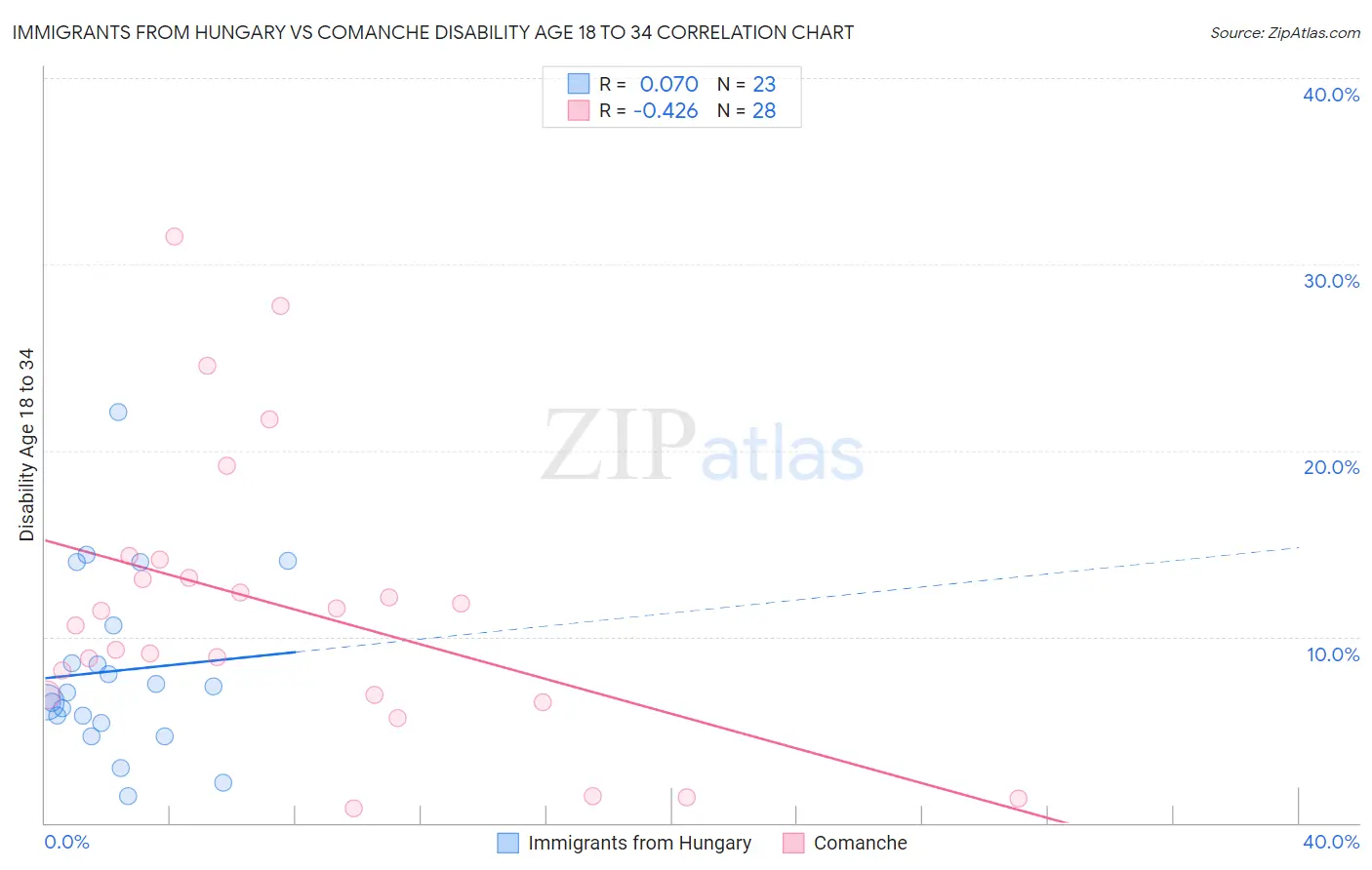 Immigrants from Hungary vs Comanche Disability Age 18 to 34