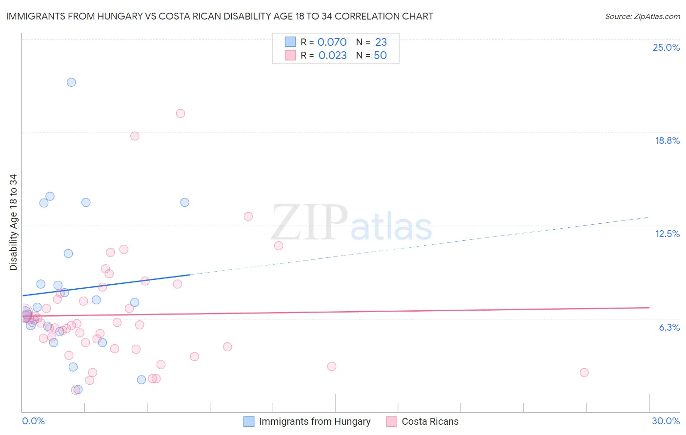 Immigrants from Hungary vs Costa Rican Disability Age 18 to 34