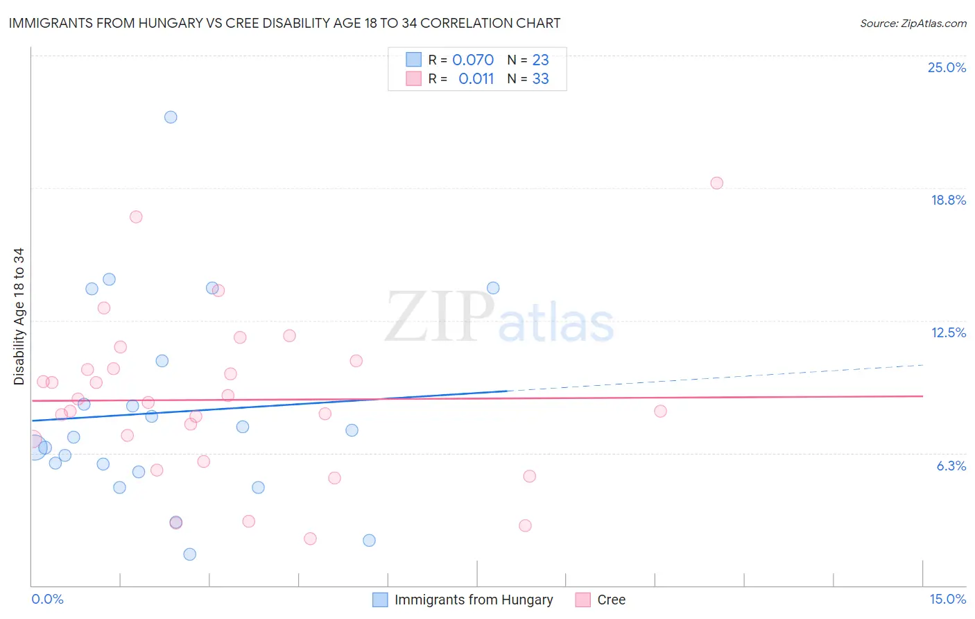 Immigrants from Hungary vs Cree Disability Age 18 to 34