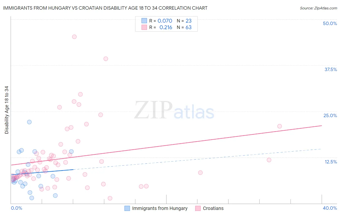 Immigrants from Hungary vs Croatian Disability Age 18 to 34