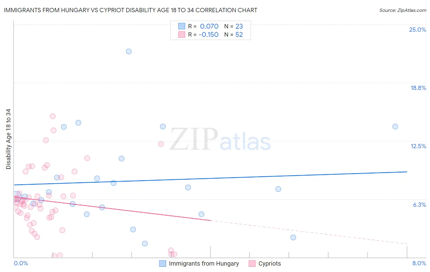 Immigrants from Hungary vs Cypriot Disability Age 18 to 34