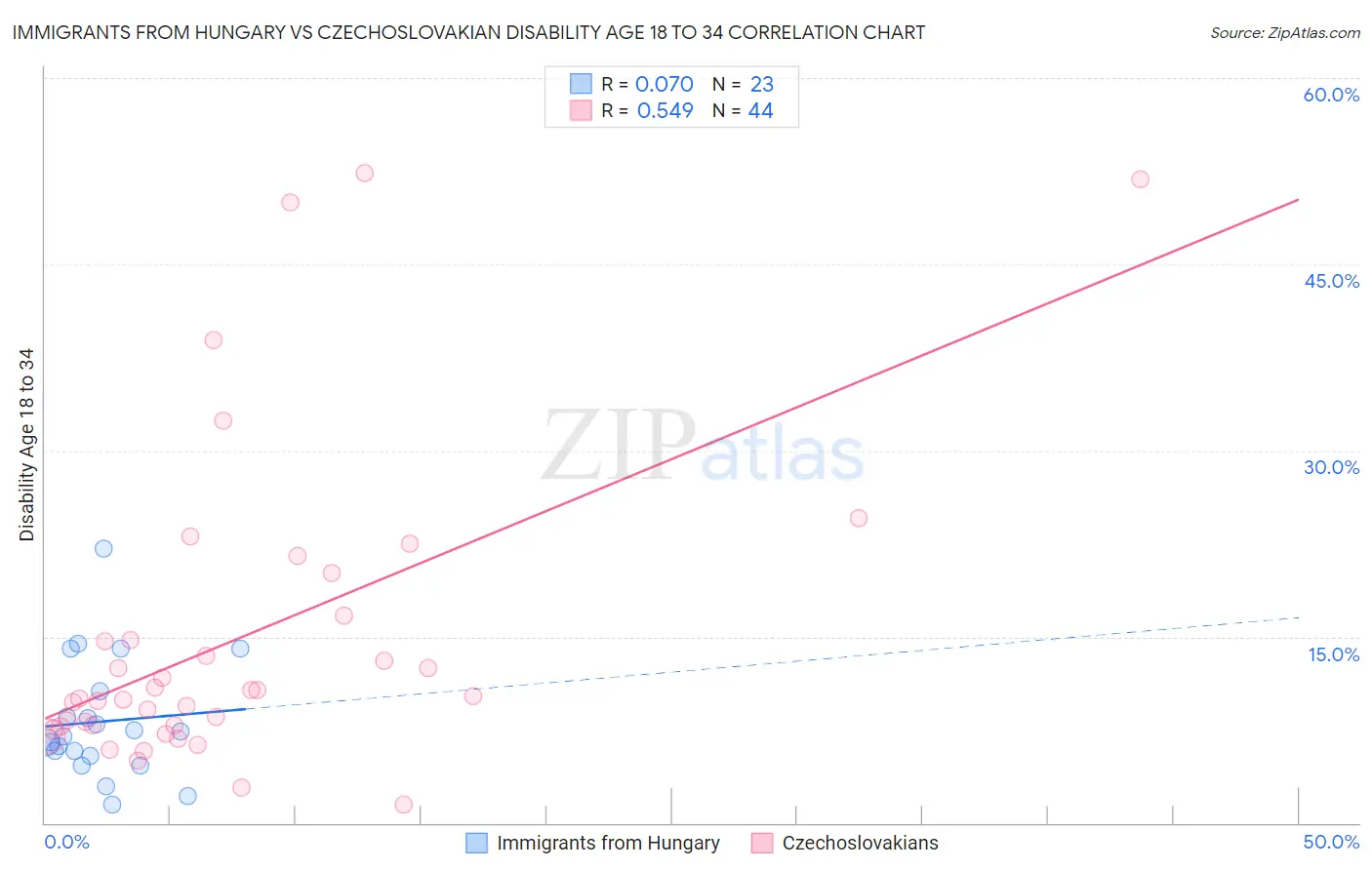 Immigrants from Hungary vs Czechoslovakian Disability Age 18 to 34
