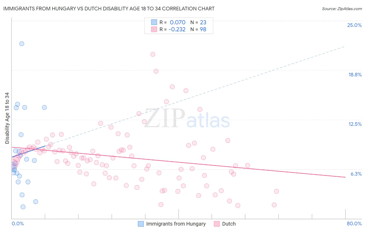 Immigrants from Hungary vs Dutch Disability Age 18 to 34