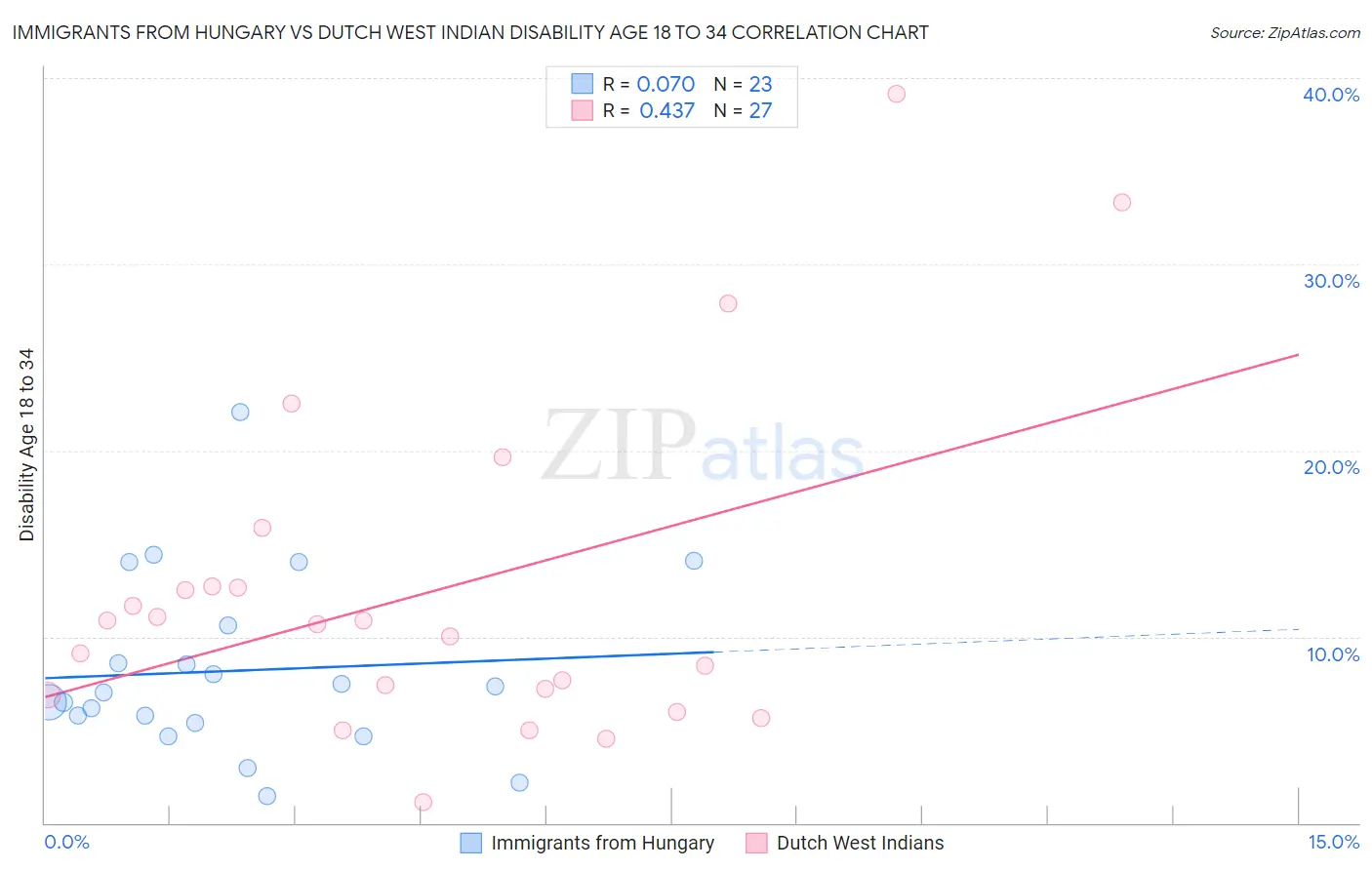 Immigrants from Hungary vs Dutch West Indian Disability Age 18 to 34