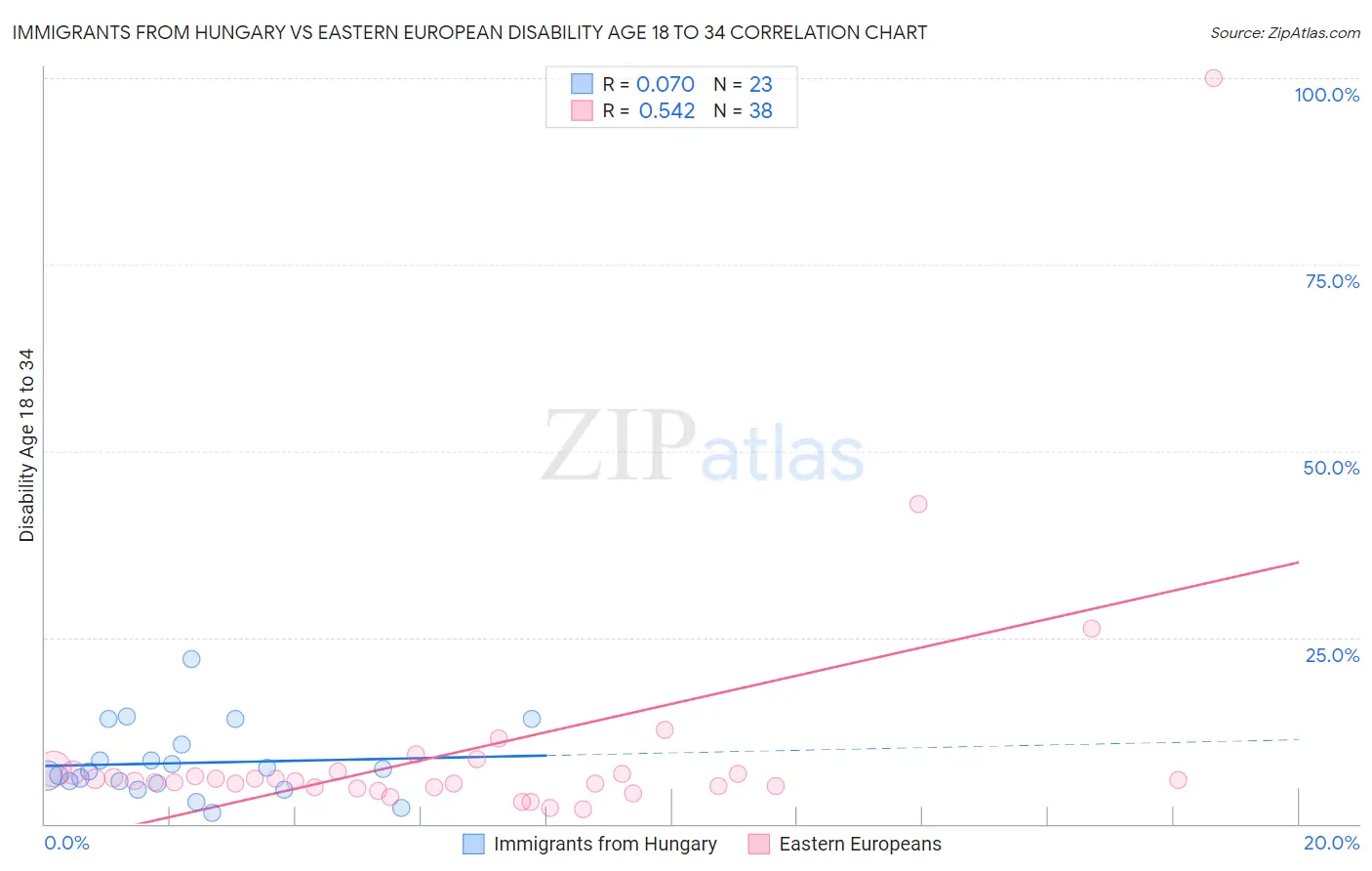 Immigrants from Hungary vs Eastern European Disability Age 18 to 34