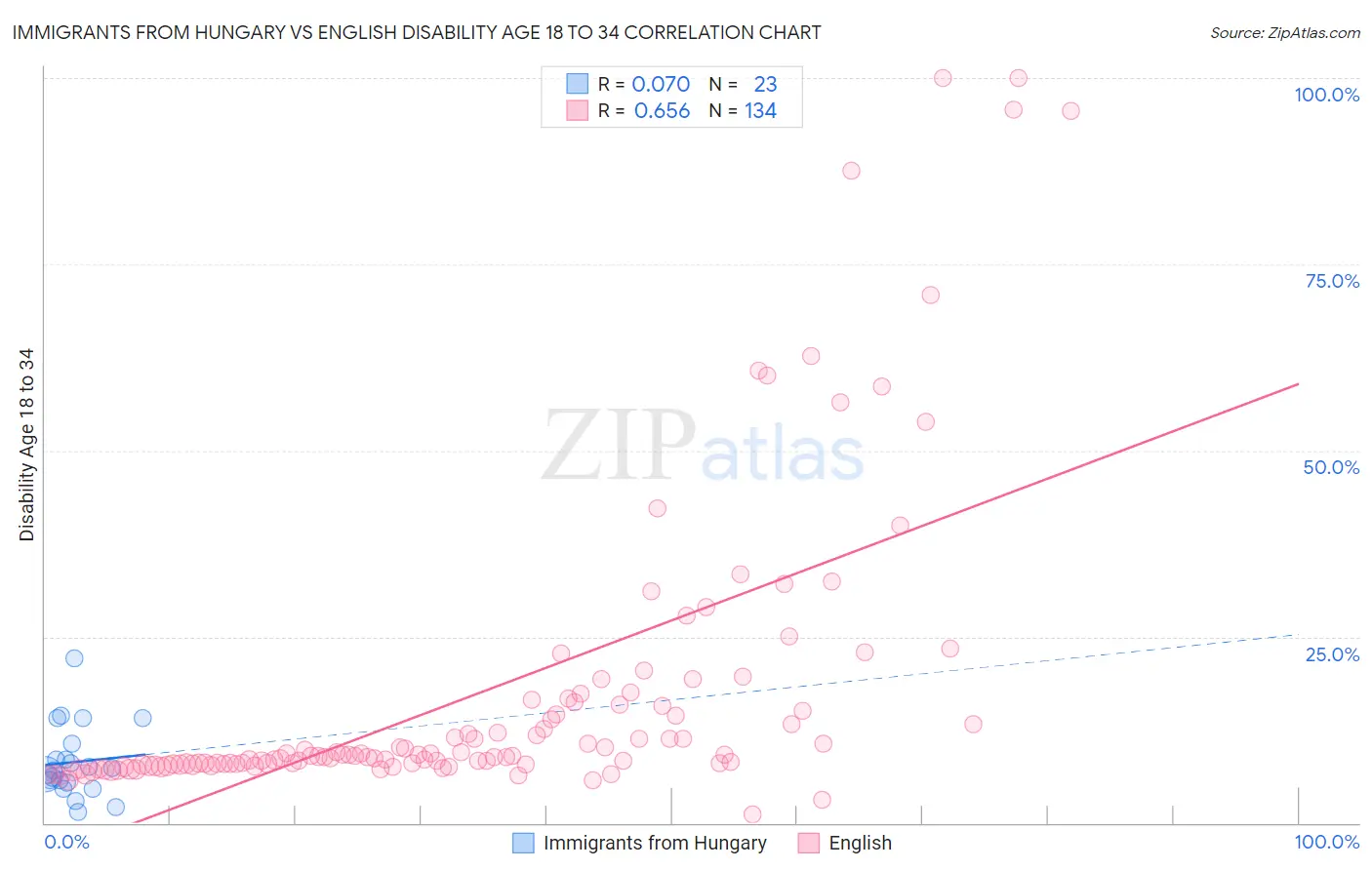 Immigrants from Hungary vs English Disability Age 18 to 34