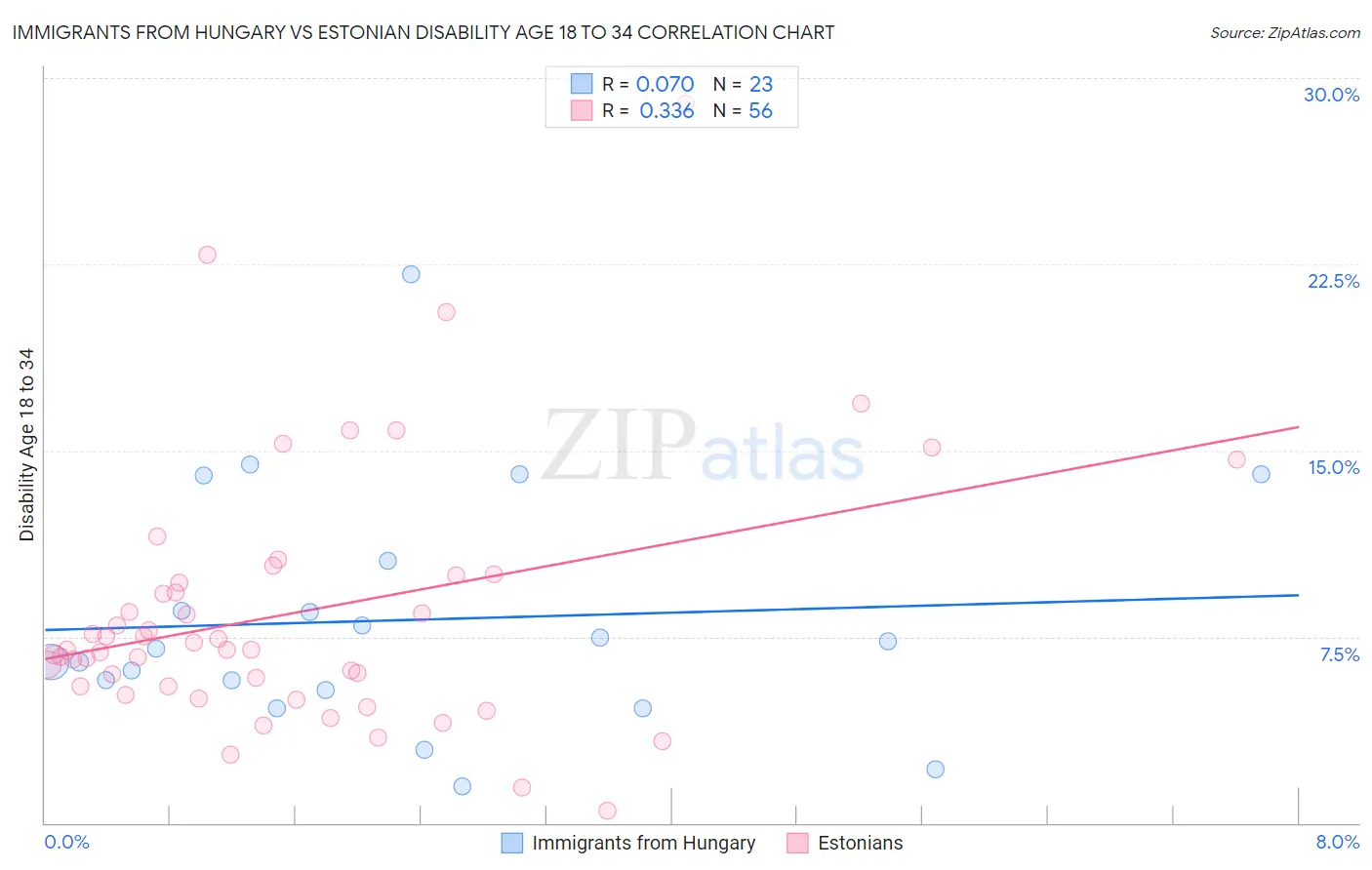 Immigrants from Hungary vs Estonian Disability Age 18 to 34