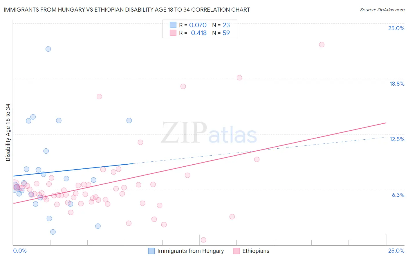 Immigrants from Hungary vs Ethiopian Disability Age 18 to 34