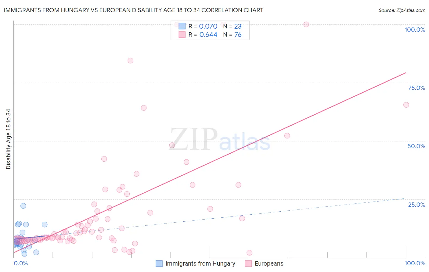 Immigrants from Hungary vs European Disability Age 18 to 34