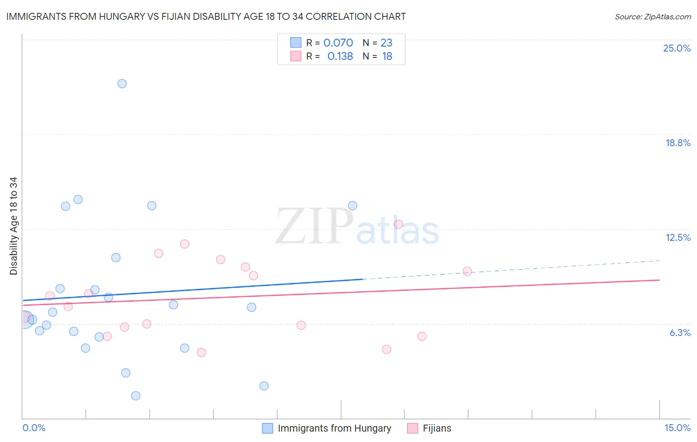 Immigrants from Hungary vs Fijian Disability Age 18 to 34