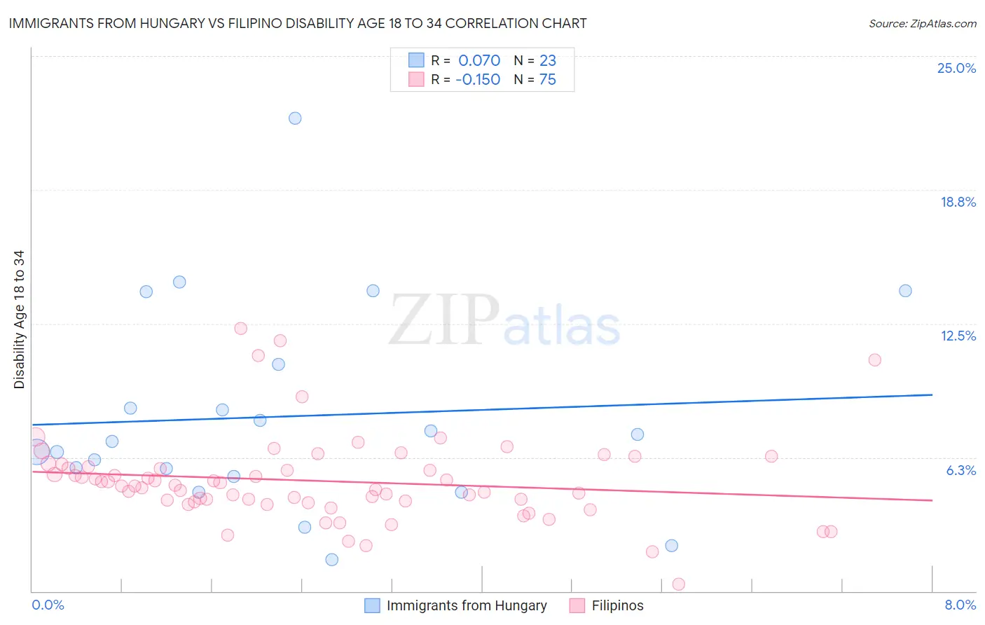 Immigrants from Hungary vs Filipino Disability Age 18 to 34