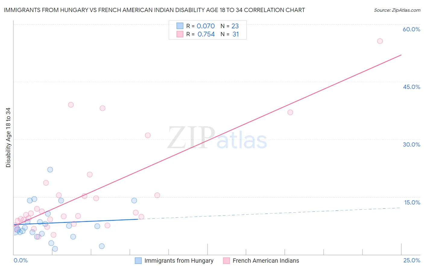 Immigrants from Hungary vs French American Indian Disability Age 18 to 34