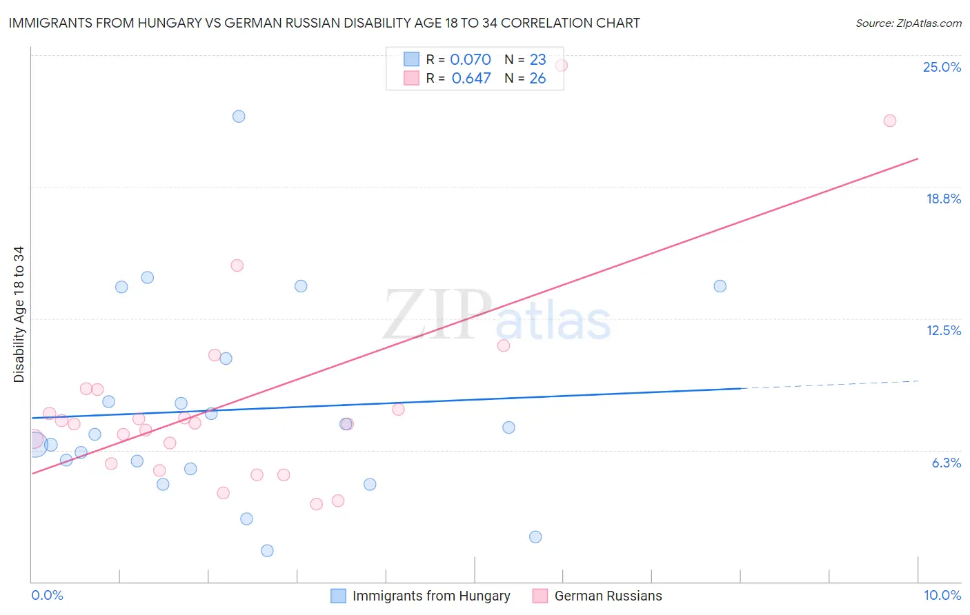 Immigrants from Hungary vs German Russian Disability Age 18 to 34