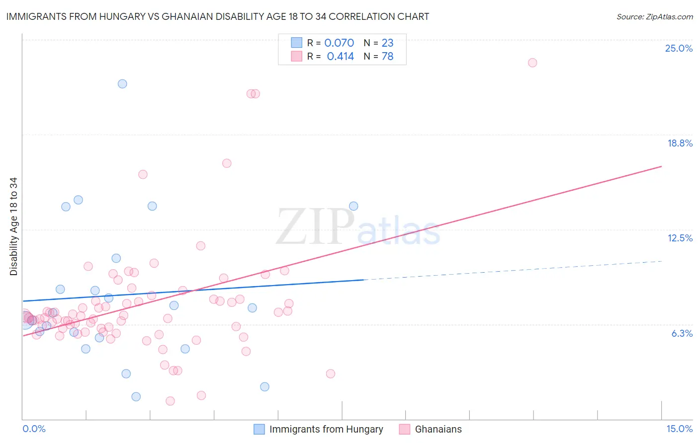 Immigrants from Hungary vs Ghanaian Disability Age 18 to 34