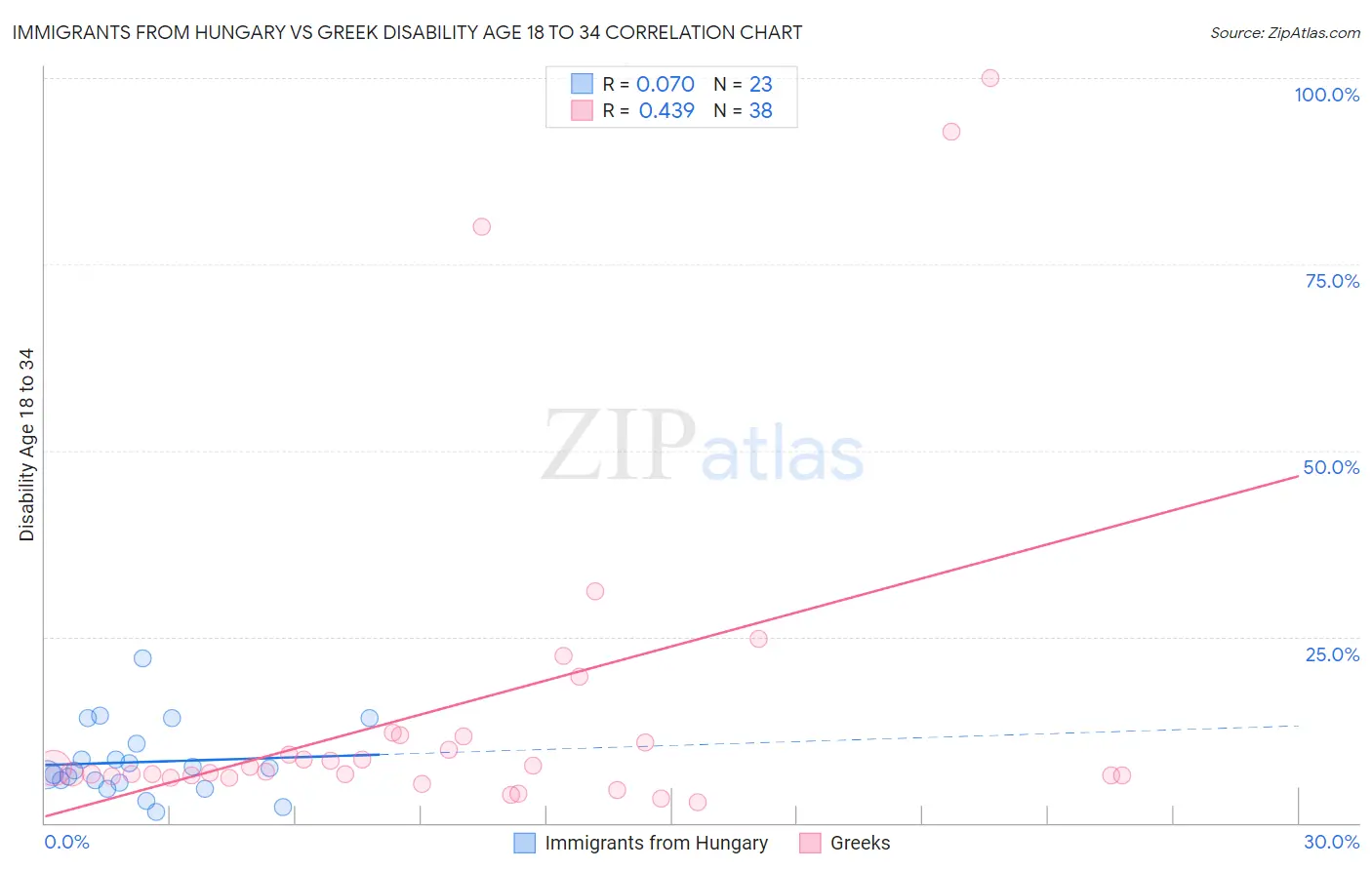 Immigrants from Hungary vs Greek Disability Age 18 to 34