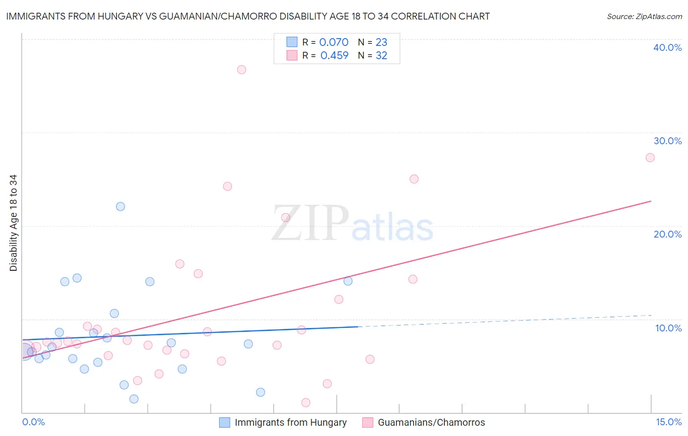 Immigrants from Hungary vs Guamanian/Chamorro Disability Age 18 to 34