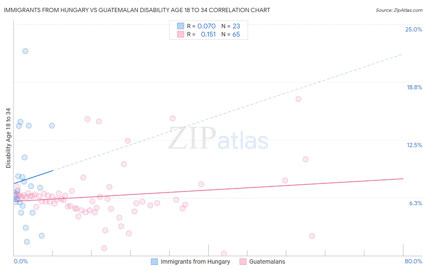 Immigrants from Hungary vs Guatemalan Disability Age 18 to 34