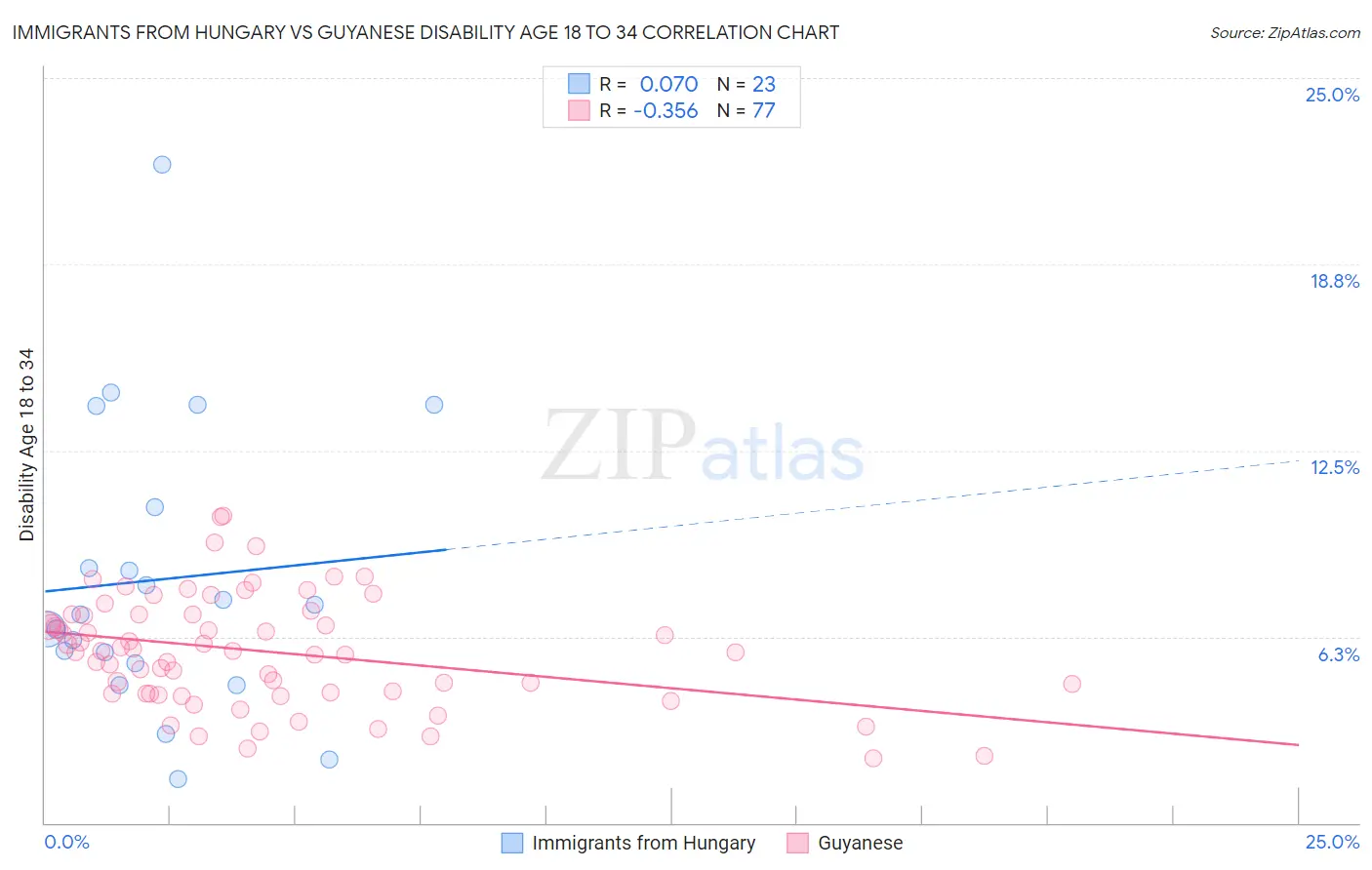 Immigrants from Hungary vs Guyanese Disability Age 18 to 34