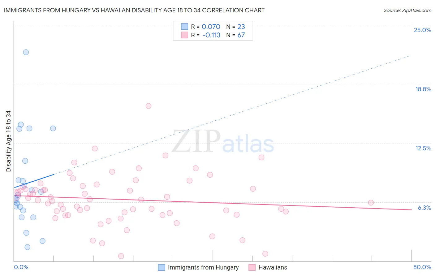 Immigrants from Hungary vs Hawaiian Disability Age 18 to 34
