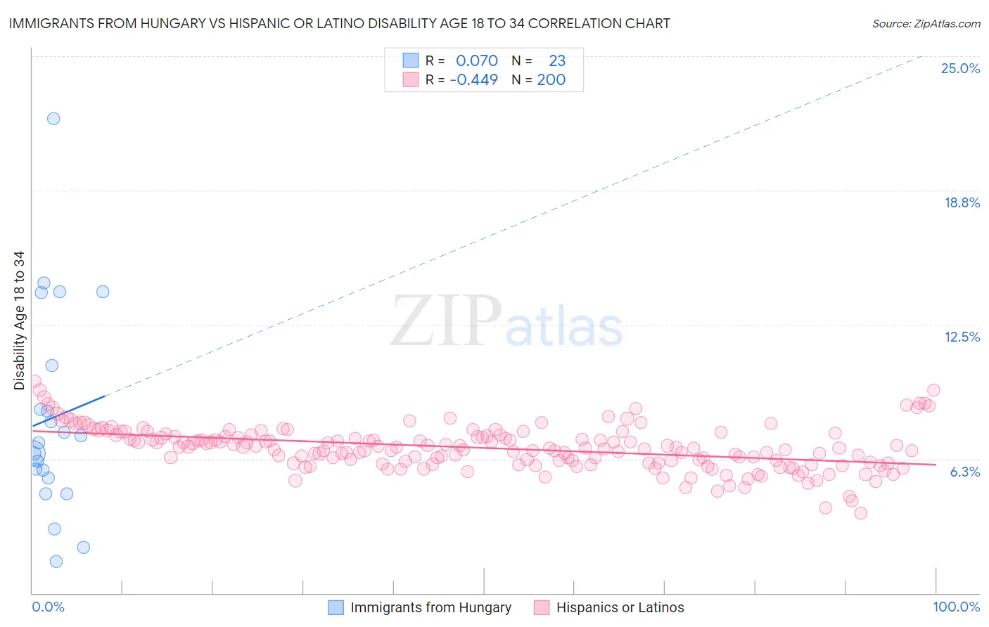 Immigrants from Hungary vs Hispanic or Latino Disability Age 18 to 34
