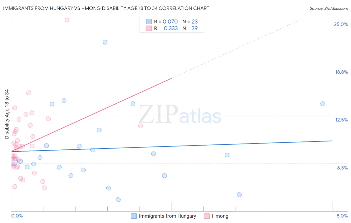 Immigrants from Hungary vs Hmong Disability Age 18 to 34