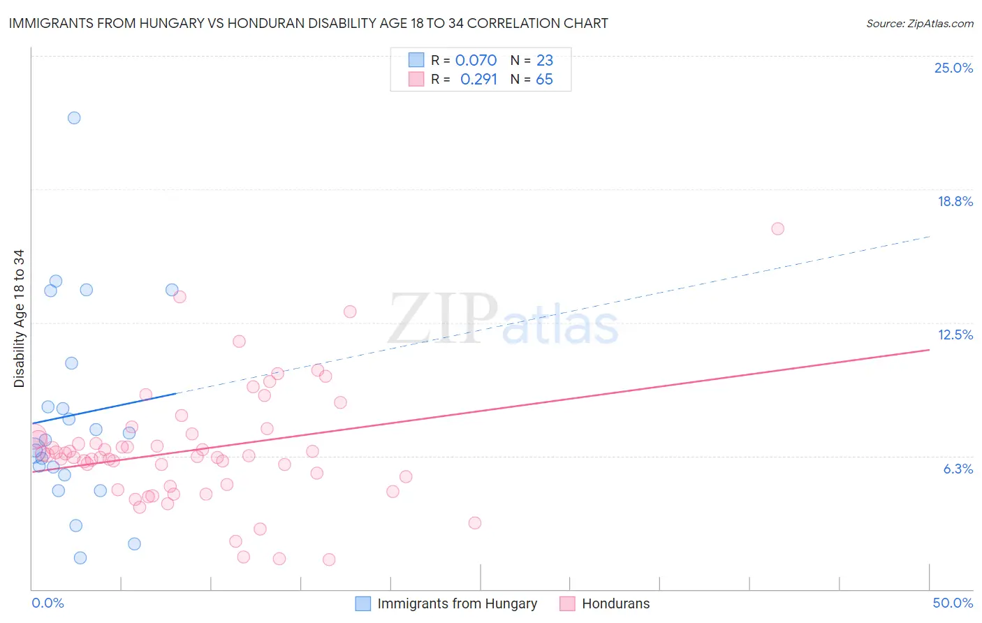 Immigrants from Hungary vs Honduran Disability Age 18 to 34