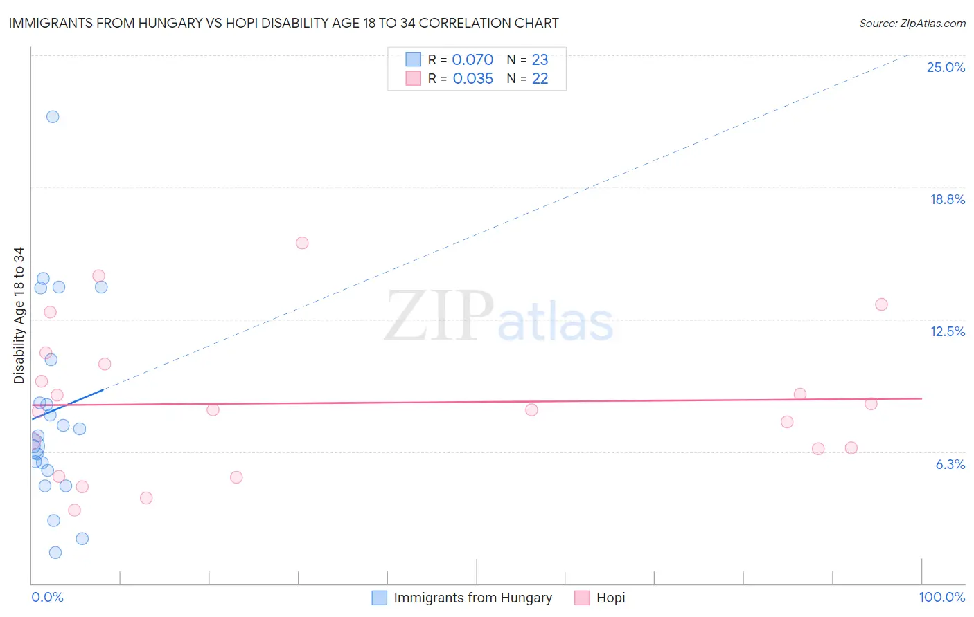 Immigrants from Hungary vs Hopi Disability Age 18 to 34