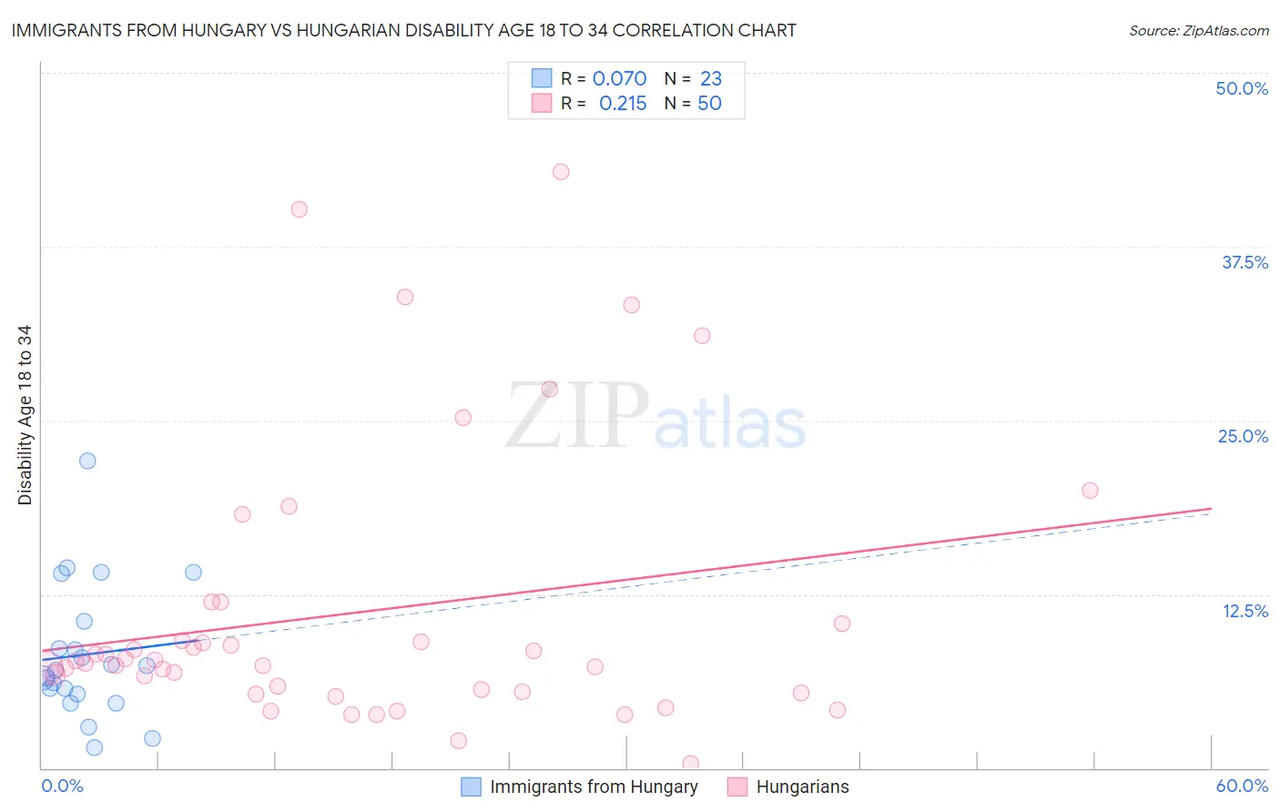 Immigrants from Hungary vs Hungarian Disability Age 18 to 34