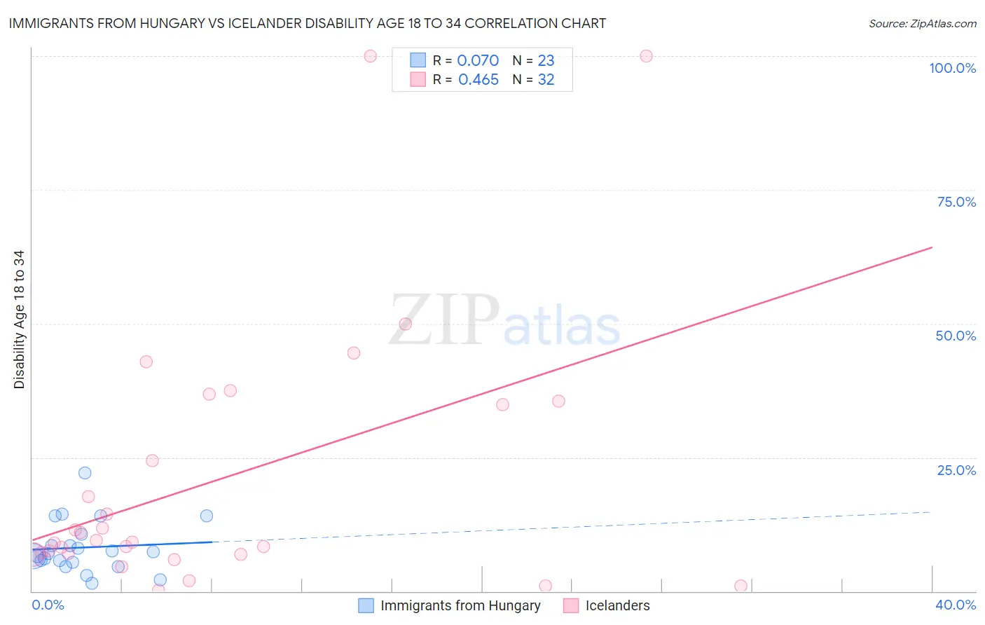 Immigrants from Hungary vs Icelander Disability Age 18 to 34