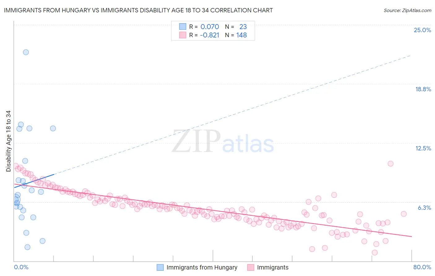 Immigrants from Hungary vs Immigrants Disability Age 18 to 34