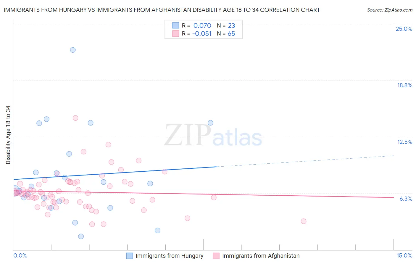 Immigrants from Hungary vs Immigrants from Afghanistan Disability Age 18 to 34