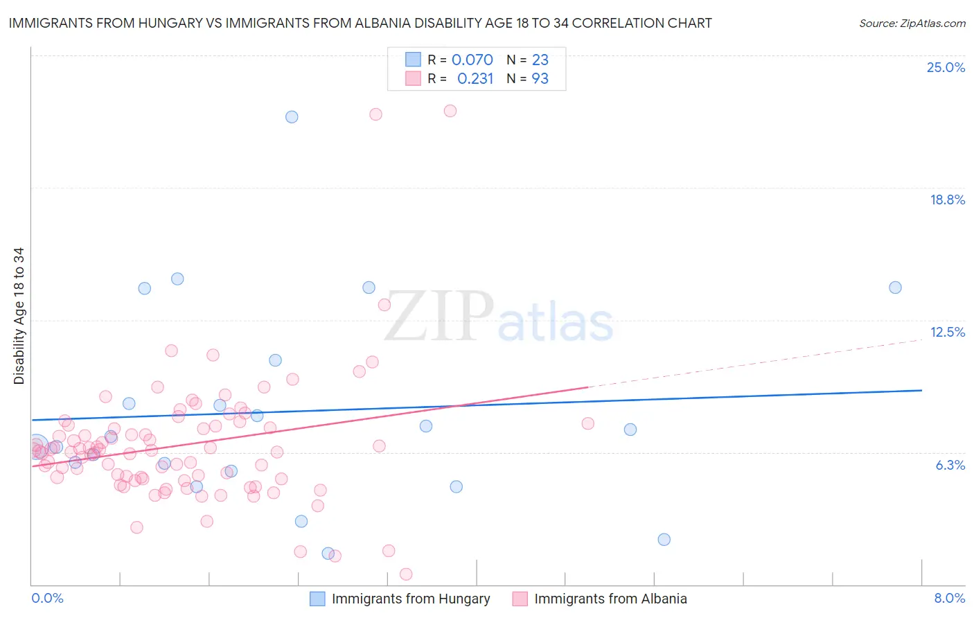 Immigrants from Hungary vs Immigrants from Albania Disability Age 18 to 34