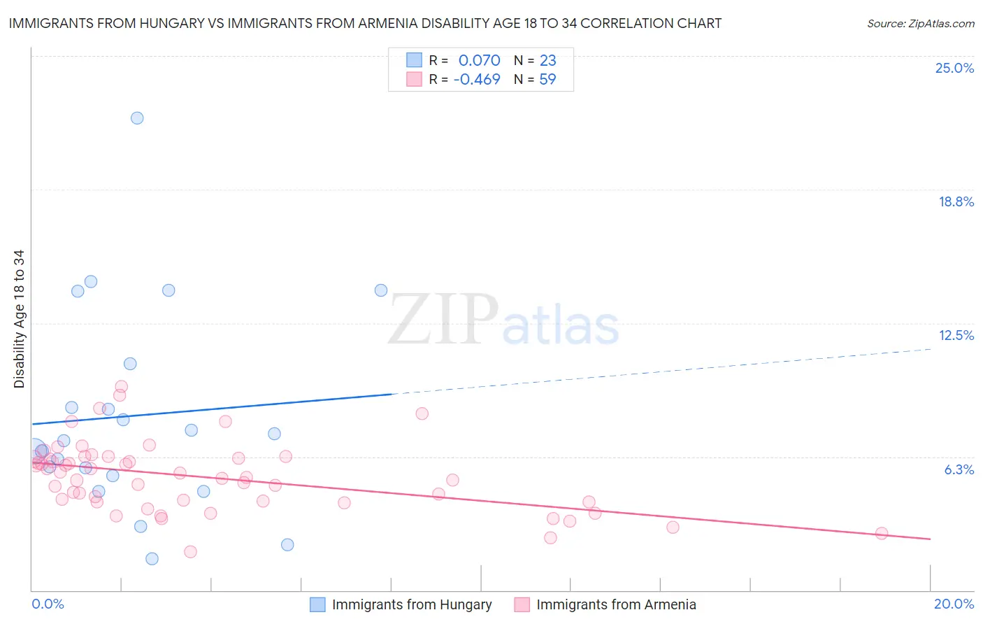 Immigrants from Hungary vs Immigrants from Armenia Disability Age 18 to 34